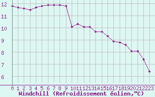 Courbe du refroidissement olien pour Herbault (41)
