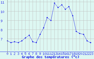 Courbe de tempratures pour Mont-Aigoual (30)