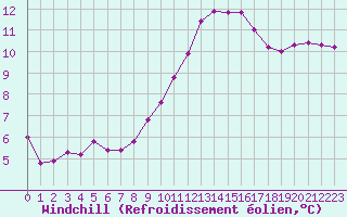 Courbe du refroidissement olien pour La Chapelle-Montreuil (86)