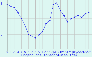 Courbe de tempratures pour Plussin (42)