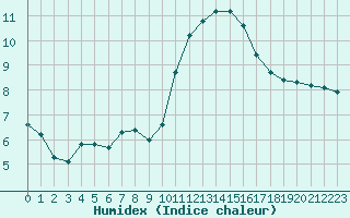 Courbe de l'humidex pour Roujan (34)