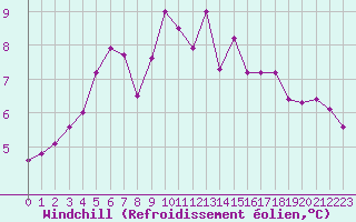 Courbe du refroidissement olien pour Beaucroissant (38)