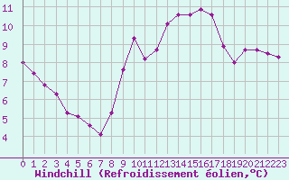 Courbe du refroidissement olien pour Forceville (80)