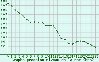 Courbe de la pression atmosphrique pour La Javie (04)