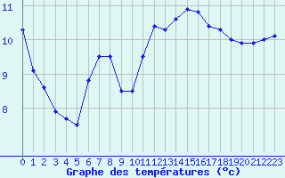 Courbe de tempratures pour Brignogan (29)