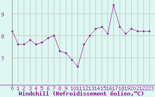 Courbe du refroidissement olien pour Challes-les-Eaux (73)
