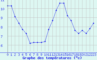 Courbe de tempratures pour Trgueux (22)