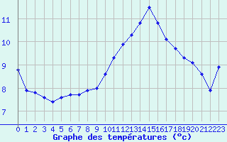 Courbe de tempratures pour Almenches (61)