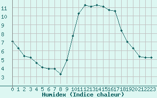 Courbe de l'humidex pour Lignerolles (03)