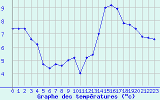 Courbe de tempratures pour Saint-Nazaire-d