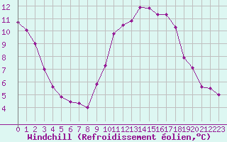 Courbe du refroidissement olien pour Angers-Marc (49)