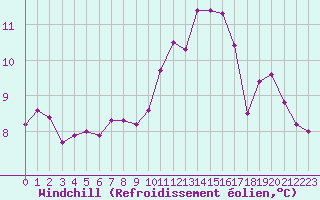 Courbe du refroidissement olien pour Verngues - Hameau de Cazan (13)