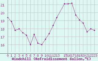 Courbe du refroidissement olien pour Orschwiller (67)