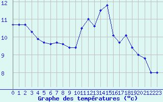 Courbe de tempratures pour Trappes (78)