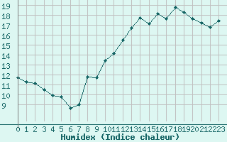 Courbe de l'humidex pour Auxerre-Perrigny (89)