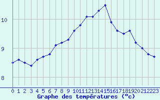 Courbe de tempratures pour Deauville (14)