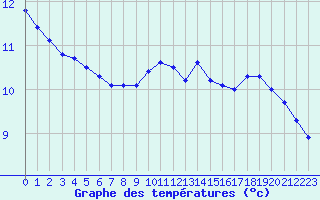 Courbe de tempratures pour Cambrai / Epinoy (62)