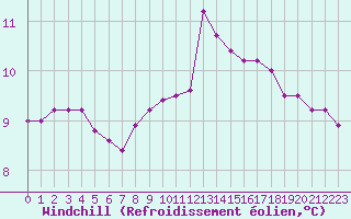 Courbe du refroidissement olien pour Corsept (44)