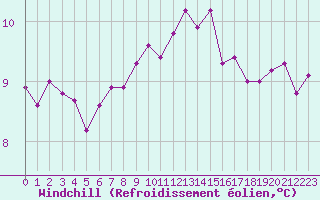 Courbe du refroidissement olien pour Sermange-Erzange (57)