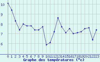Courbe de tempratures pour Le Havre - Octeville (76)