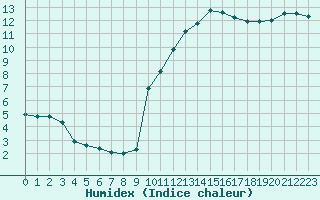 Courbe de l'humidex pour Hohrod (68)