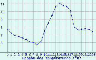 Courbe de tempratures pour Biscarrosse (40)