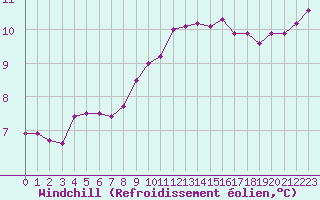 Courbe du refroidissement olien pour Ploudalmezeau (29)