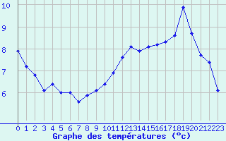 Courbe de tempratures pour Chteauroux (36)