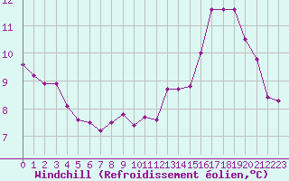 Courbe du refroidissement olien pour Roissy (95)
