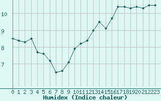 Courbe de l'humidex pour Luxeuil (70)