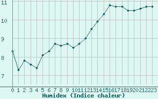 Courbe de l'humidex pour Nevers (58)