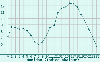 Courbe de l'humidex pour Muirancourt (60)