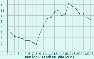 Courbe de l'humidex pour Chlons-en-Champagne (51)