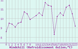 Courbe du refroidissement olien pour Carcassonne (11)