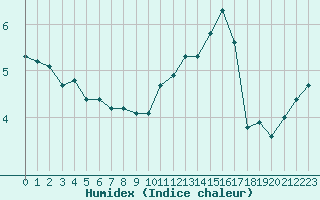 Courbe de l'humidex pour Pordic (22)