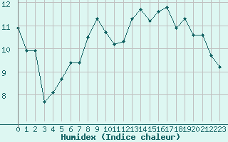 Courbe de l'humidex pour Le Touquet (62)