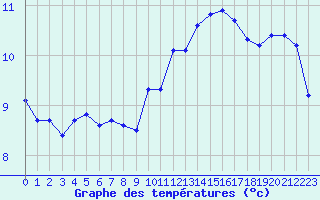 Courbe de tempratures pour Dounoux (88)