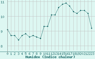 Courbe de l'humidex pour Dounoux (88)