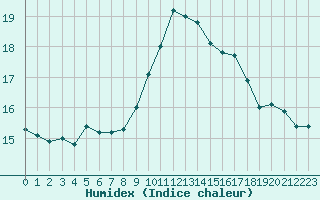 Courbe de l'humidex pour La Meyze (87)