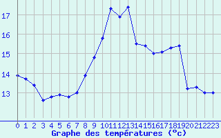Courbe de tempratures pour Grenoble/St-Etienne-St-Geoirs (38)