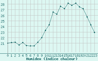 Courbe de l'humidex pour Douzens (11)