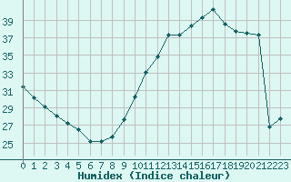 Courbe de l'humidex pour Brive-Laroche (19)
