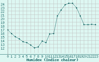 Courbe de l'humidex pour Saint-Sorlin-en-Valloire (26)