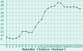 Courbe de l'humidex pour Asnelles (14)