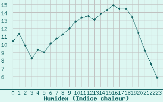 Courbe de l'humidex pour Saint-Quentin (02)