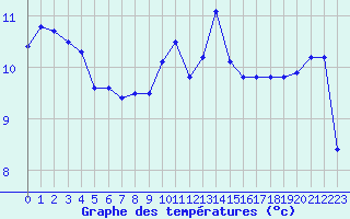 Courbe de tempratures pour Besn (44)