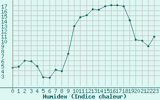 Courbe de l'humidex pour Bonnecombe - Les Salces (48)