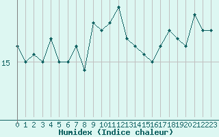 Courbe de l'humidex pour Pointe de Chassiron (17)