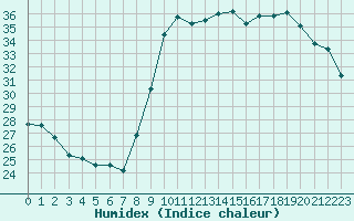 Courbe de l'humidex pour Bastia (2B)