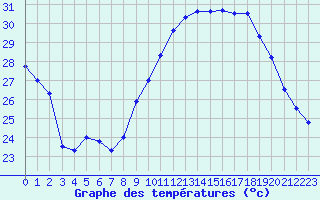 Courbe de tempratures pour Carpentras (84)